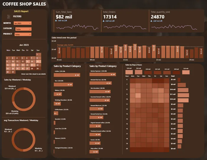 Dashboard Ventas Coffee Shop