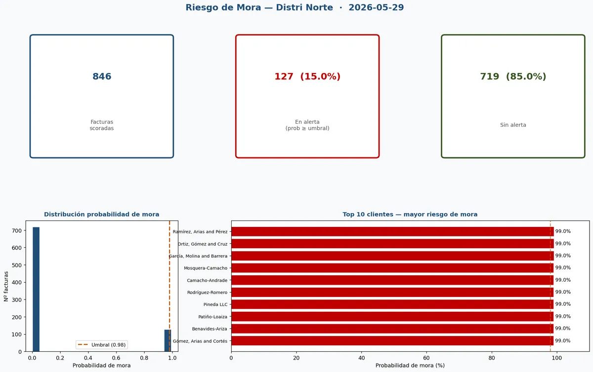 ERP ML Predictor