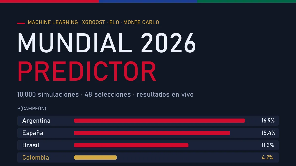 Mundial 2026 Predictor