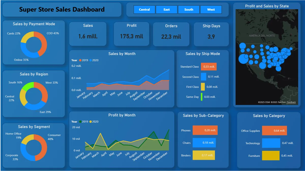 Dashboard Ventas Super Store