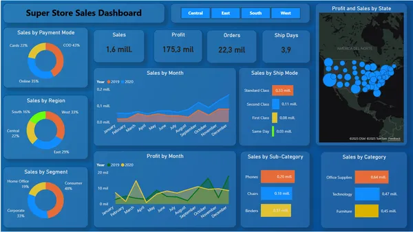 Dashboard Ventas Super Store