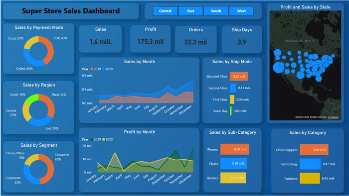 Dashboard Ventas Super Store