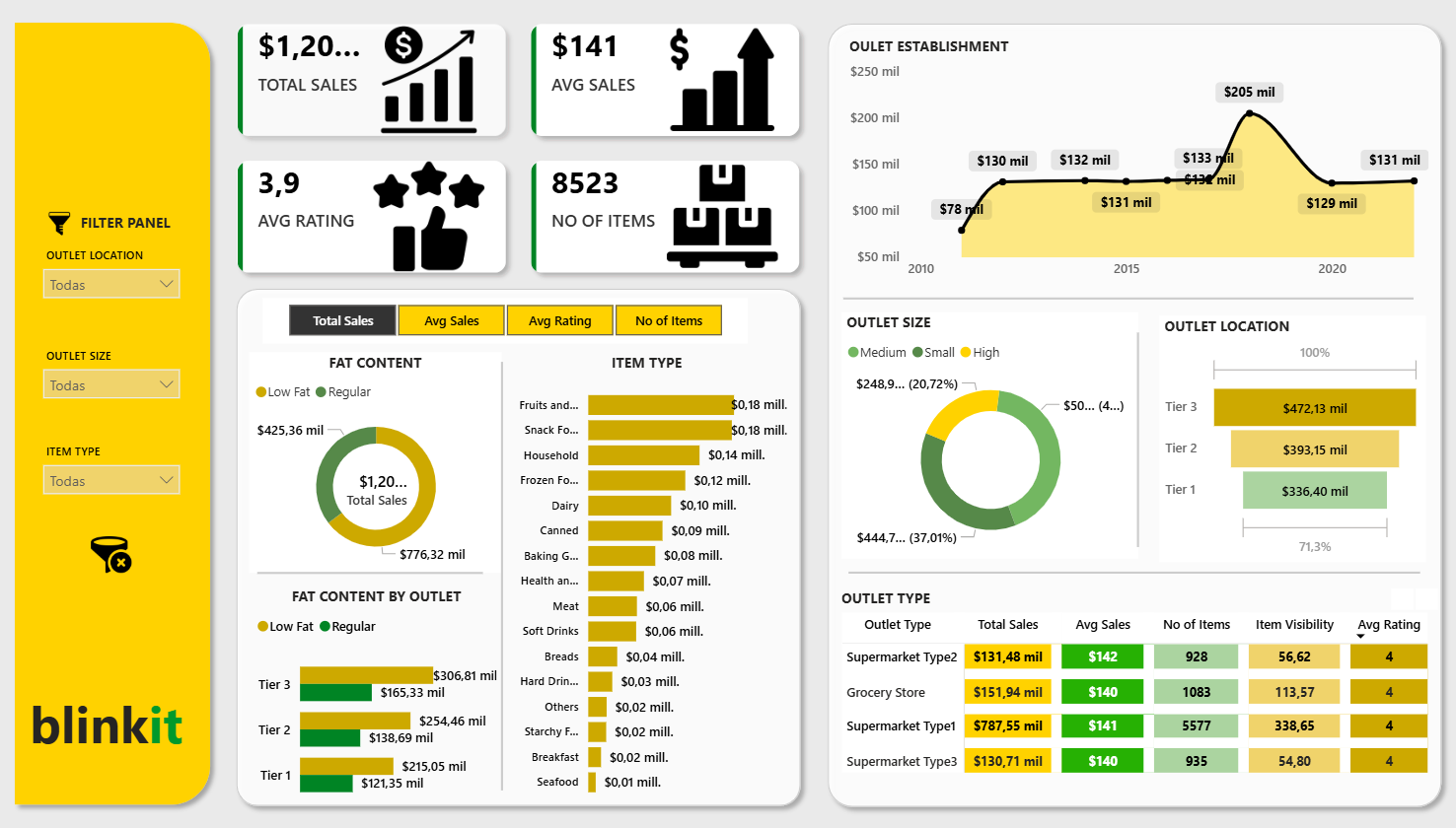 Dashboard Ventas Blinkit